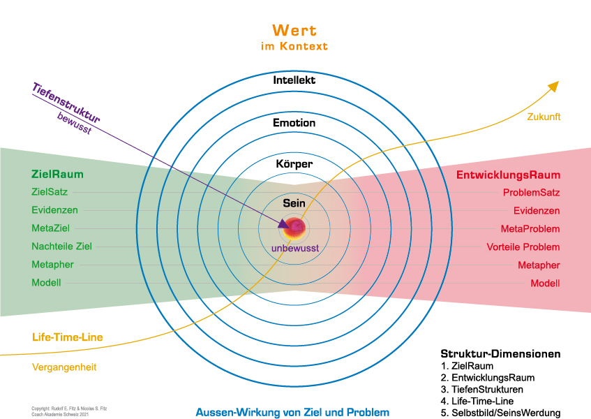StGaller Coaching Modell SCM grafische Darstellung Grafik NicolasSFitz Vers 2021 Kunden